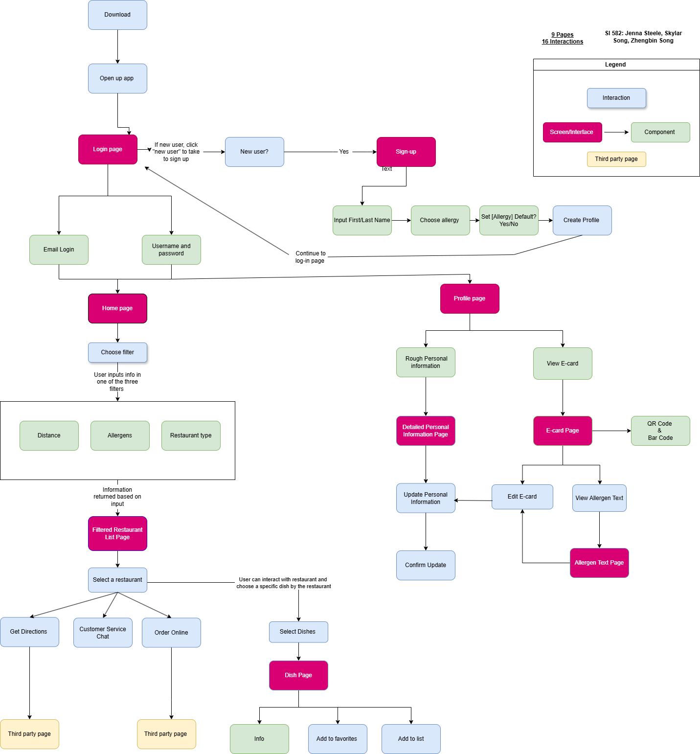 SafeEats 用户流程